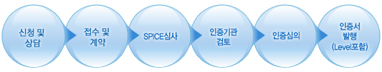 진행절차